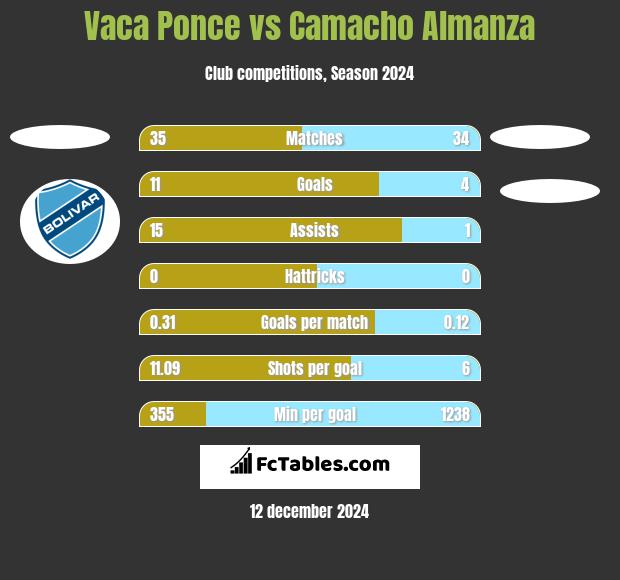 Vaca Ponce vs Camacho Almanza h2h player stats