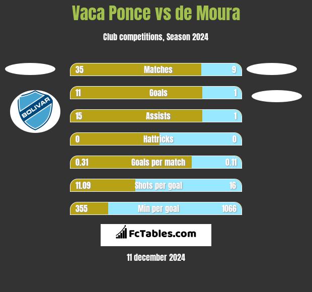 Vaca Ponce vs de Moura h2h player stats