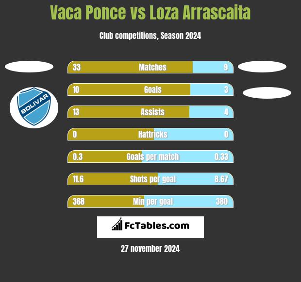 Vaca Ponce vs Loza Arrascaita h2h player stats