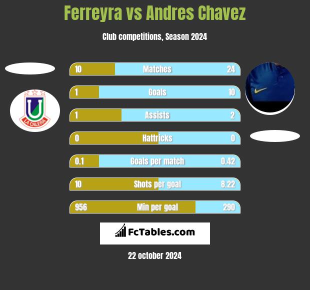 Ferreyra vs Andres Chavez h2h player stats