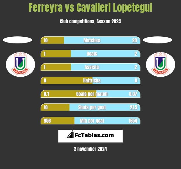 Ferreyra vs Cavalleri Lopetegui h2h player stats