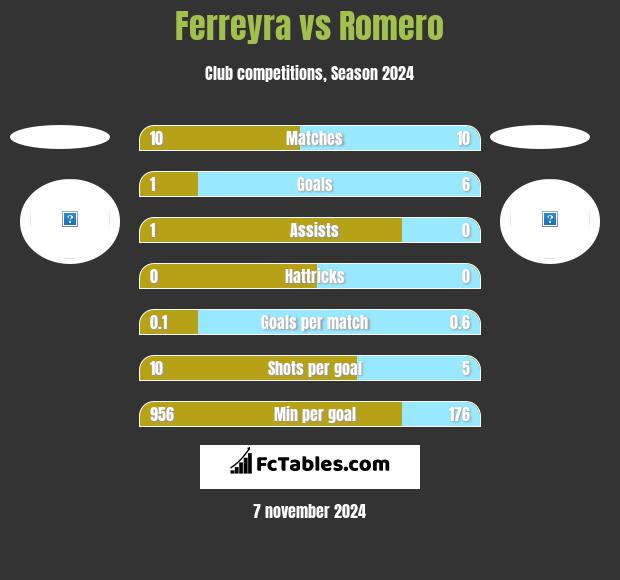 Ferreyra vs Romero h2h player stats