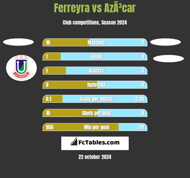 Ferreyra vs AzÃ³car h2h player stats