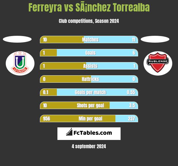 Ferreyra vs SÃ¡nchez Torrealba h2h player stats