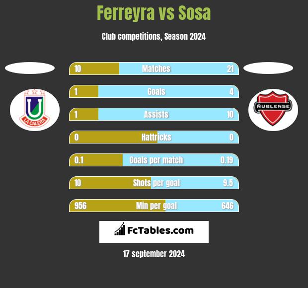 Ferreyra vs Sosa h2h player stats