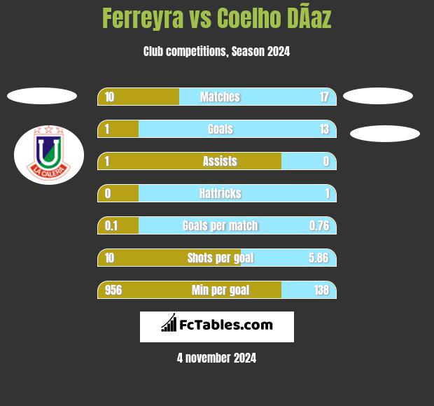 Ferreyra vs Coelho DÃ­az h2h player stats