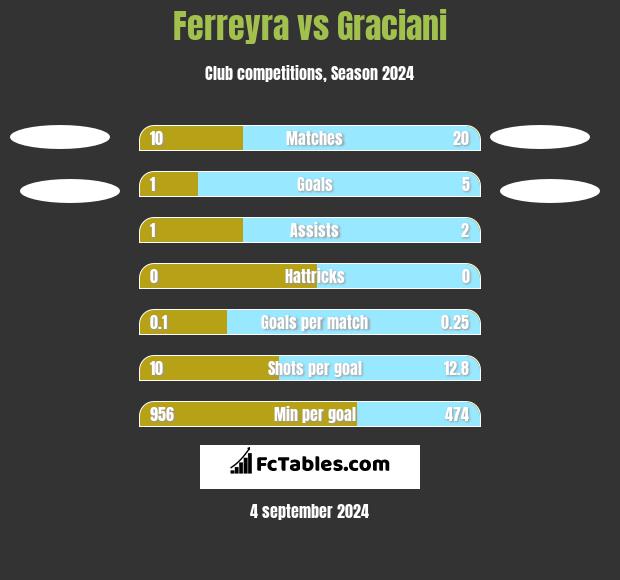 Ferreyra vs Graciani h2h player stats