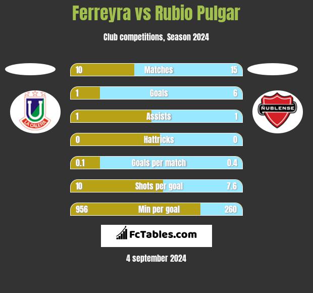 Ferreyra vs Rubio Pulgar h2h player stats