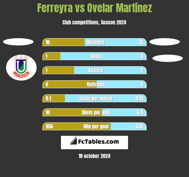 Ferreyra vs Ovelar Martínez h2h player stats