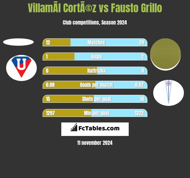 VillamÃ­l CortÃ©z vs Fausto Grillo h2h player stats