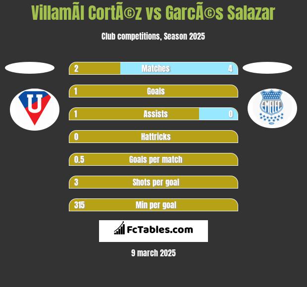 VillamÃ­l CortÃ©z vs GarcÃ©s Salazar h2h player stats