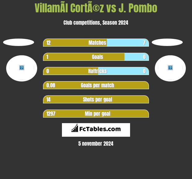 VillamÃ­l CortÃ©z vs J. Pombo h2h player stats