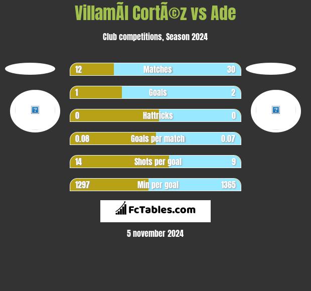 VillamÃ­l CortÃ©z vs Ade h2h player stats