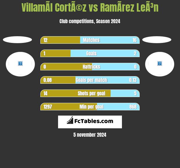 VillamÃ­l CortÃ©z vs RamÃ­rez LeÃ³n h2h player stats