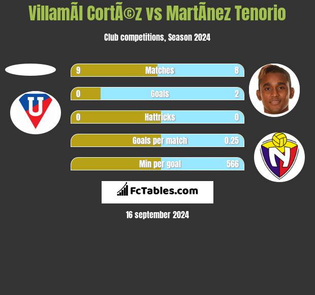 VillamÃ­l CortÃ©z vs MartÃ­nez Tenorio h2h player stats