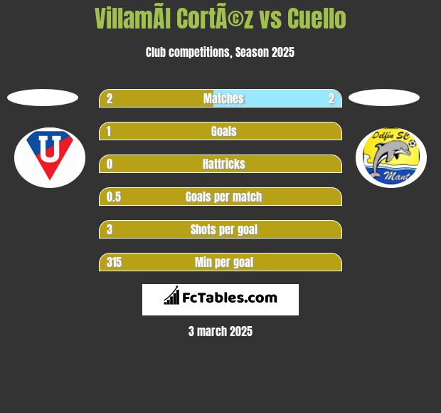 VillamÃ­l CortÃ©z vs Cuello h2h player stats