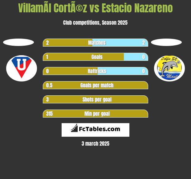 VillamÃ­l CortÃ©z vs Estacio Nazareno h2h player stats