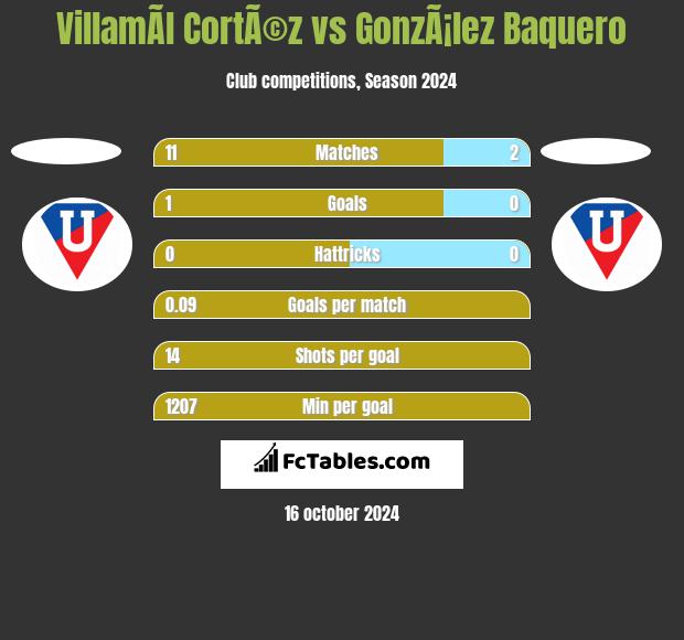 VillamÃ­l CortÃ©z vs GonzÃ¡lez Baquero h2h player stats