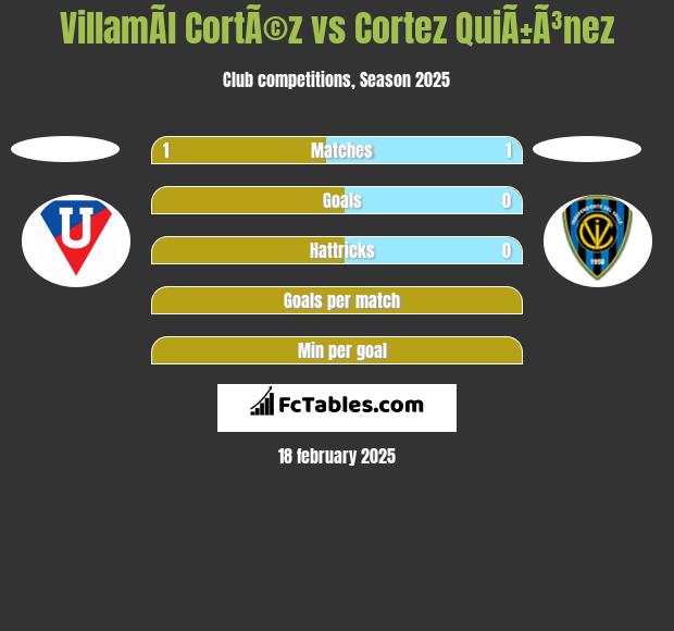 VillamÃ­l CortÃ©z vs Cortez QuiÃ±Ã³nez h2h player stats