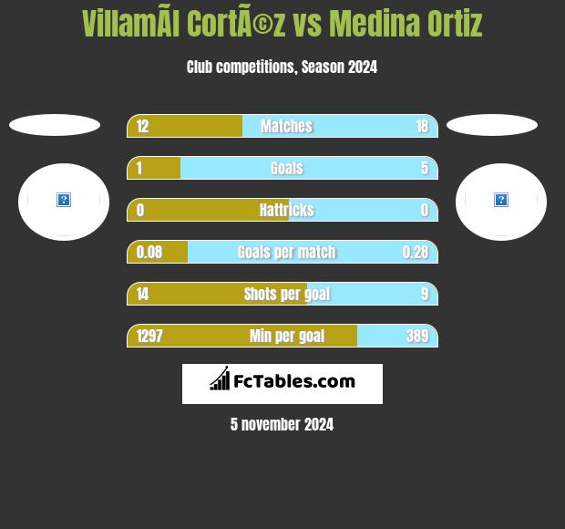 VillamÃ­l CortÃ©z vs Medina Ortiz h2h player stats