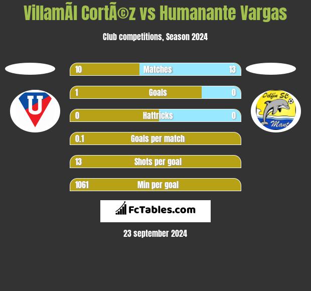 VillamÃ­l CortÃ©z vs Humanante Vargas h2h player stats