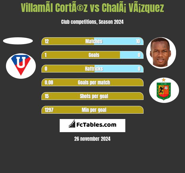 VillamÃ­l CortÃ©z vs ChalÃ¡ VÃ¡zquez h2h player stats