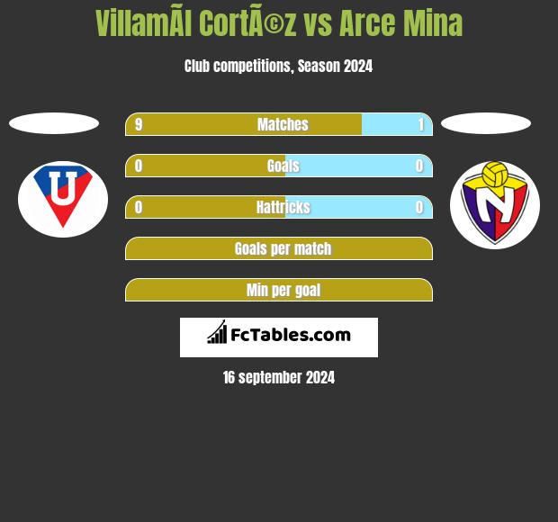 VillamÃ­l CortÃ©z vs Arce Mina h2h player stats