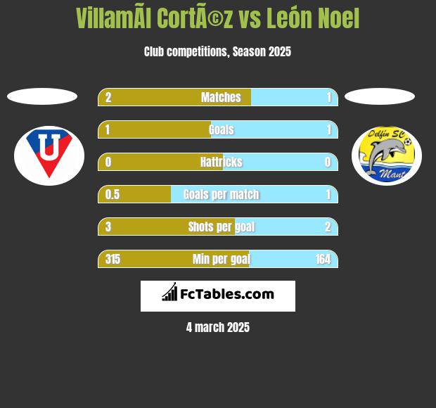 VillamÃ­l CortÃ©z vs León Noel h2h player stats