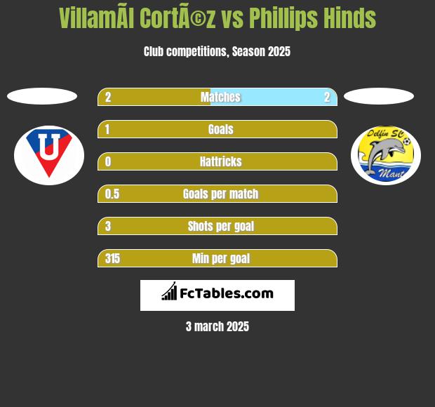 VillamÃ­l CortÃ©z vs Phillips Hinds h2h player stats