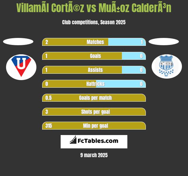 VillamÃ­l CortÃ©z vs MuÃ±oz CalderÃ³n h2h player stats