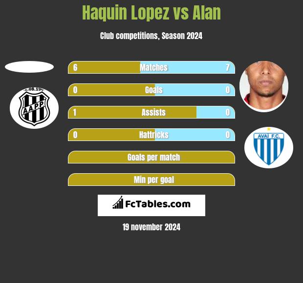 Haquin Lopez vs Alan h2h player stats