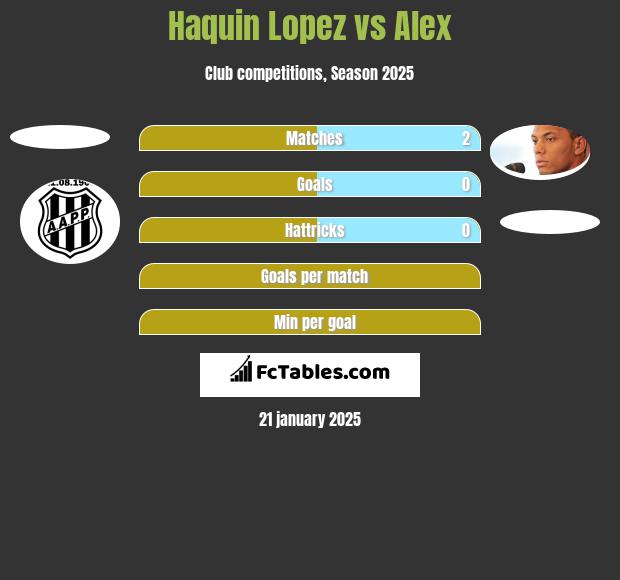 Haquin Lopez vs Alex h2h player stats