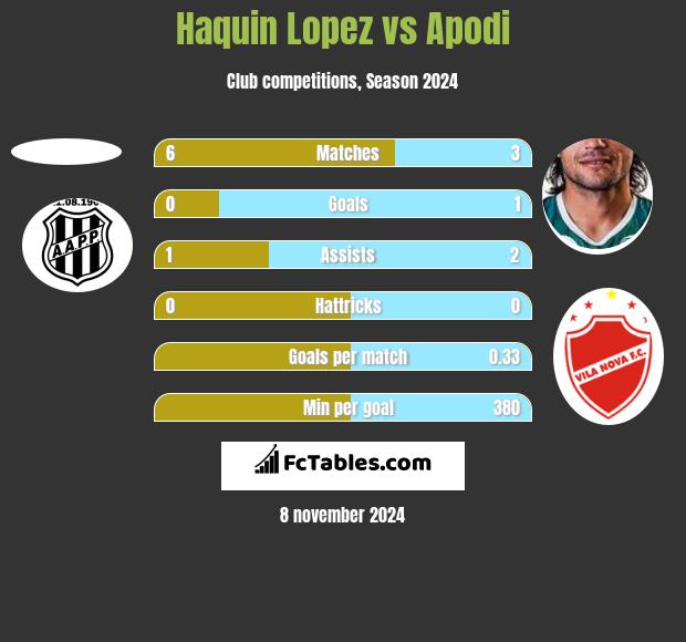 Haquin Lopez vs Apodi h2h player stats