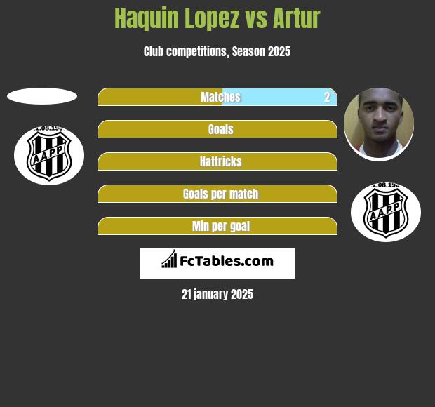 Haquin Lopez vs Artur h2h player stats