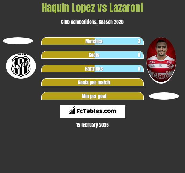 Haquin Lopez vs Lazaroni h2h player stats