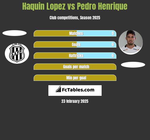 Haquin Lopez vs Pedro Henrique h2h player stats