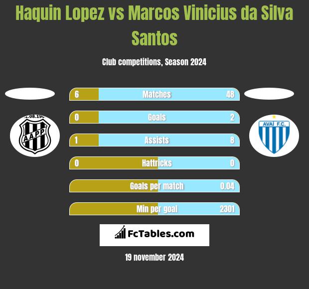 Haquin Lopez vs Marcos Vinicius da Silva Santos h2h player stats