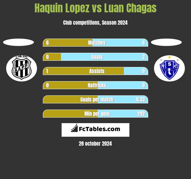 Haquin Lopez vs Luan Chagas h2h player stats