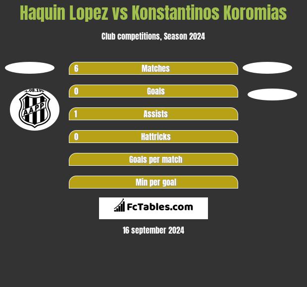 Haquin Lopez vs Konstantinos Koromias h2h player stats