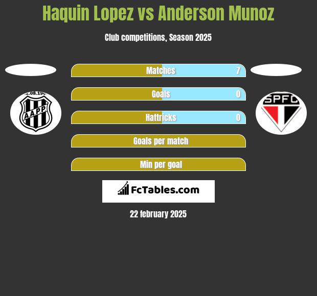 Haquin Lopez vs Anderson Munoz h2h player stats