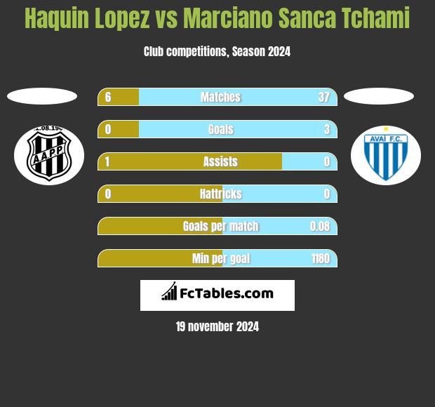 Haquin Lopez vs Marciano Sanca Tchami h2h player stats