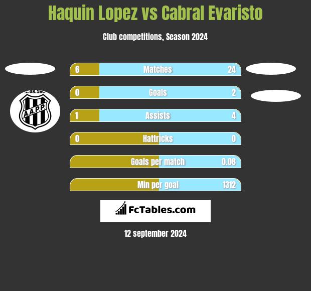 Haquin Lopez vs Cabral Evaristo h2h player stats