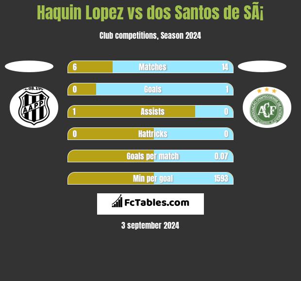 Haquin Lopez vs dos Santos de SÃ¡ h2h player stats