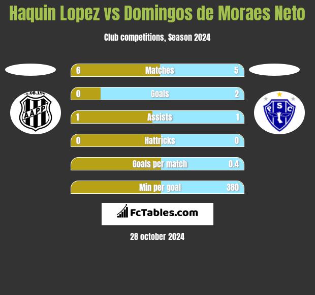 Haquin Lopez vs Domingos de Moraes Neto h2h player stats