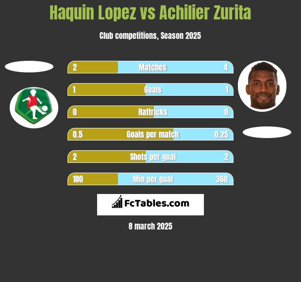 Haquin Lopez vs Achilier Zurita h2h player stats