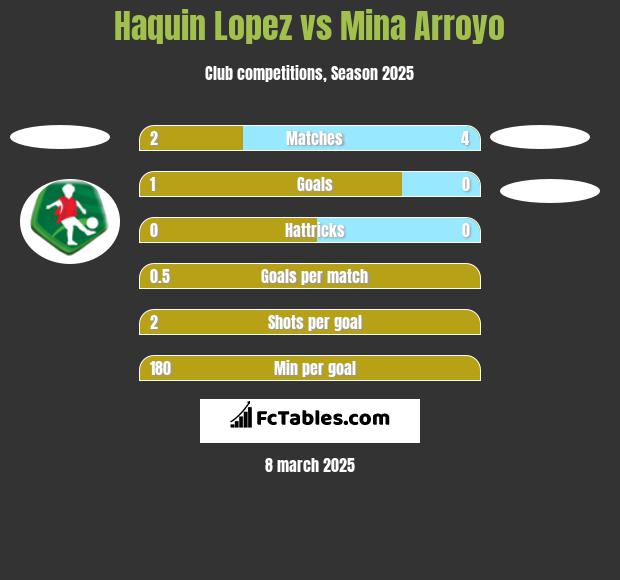 Haquin Lopez vs Mina Arroyo h2h player stats