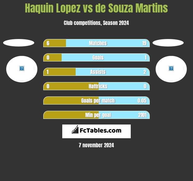 Haquin Lopez vs de Souza Martins h2h player stats