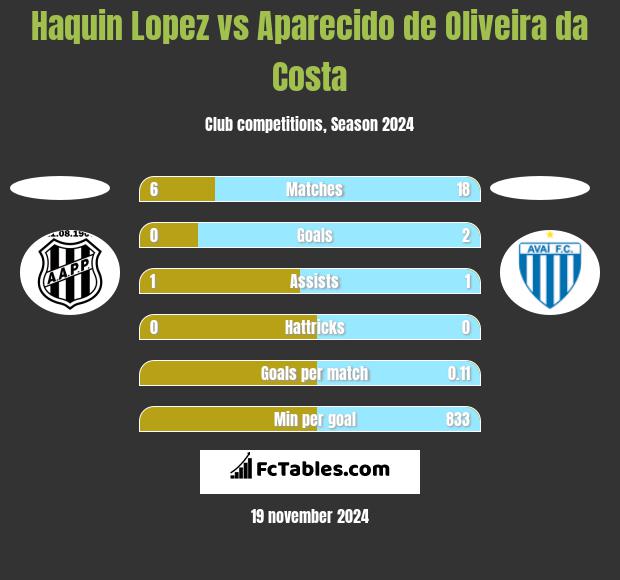 Haquin Lopez vs Aparecido de Oliveira da Costa h2h player stats