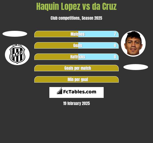 Haquin Lopez vs da Cruz h2h player stats