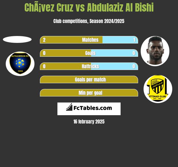 ChÃ¡vez Cruz vs Abdulaziz Al Bishi h2h player stats